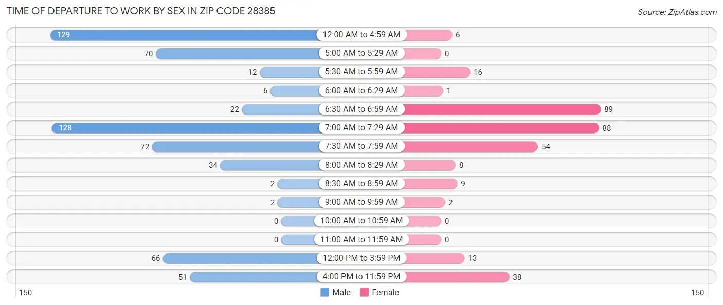 Time of Departure to Work by Sex in Zip Code 28385