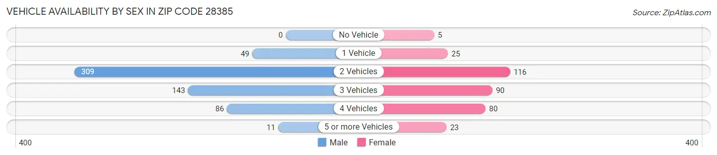 Vehicle Availability by Sex in Zip Code 28385