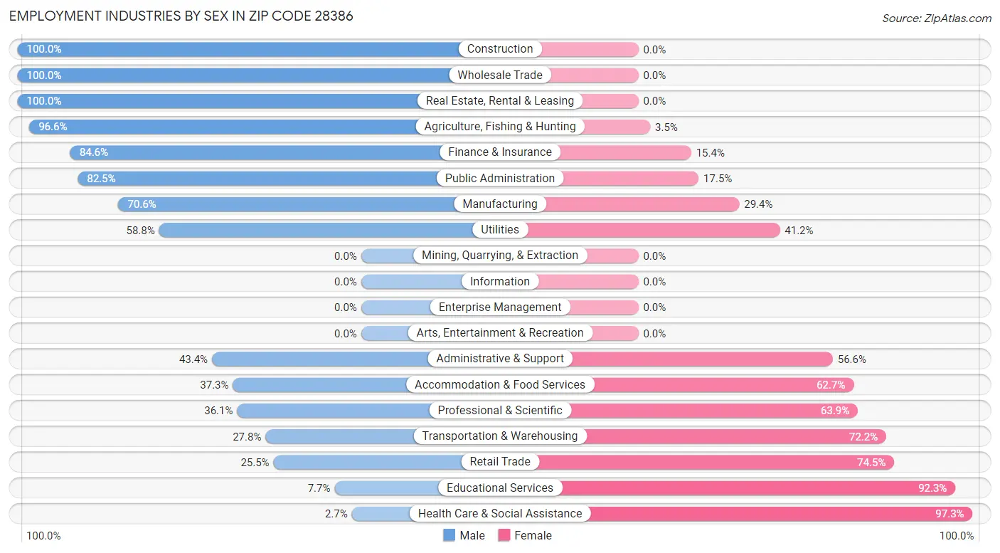 Employment Industries by Sex in Zip Code 28386