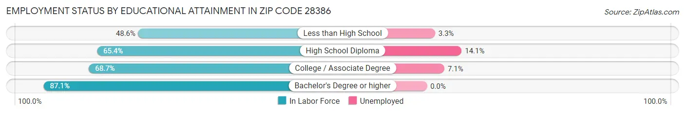 Employment Status by Educational Attainment in Zip Code 28386
