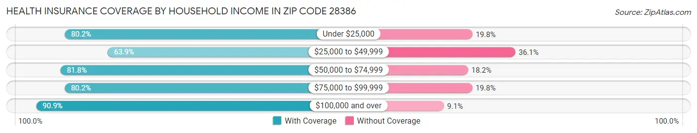 Health Insurance Coverage by Household Income in Zip Code 28386