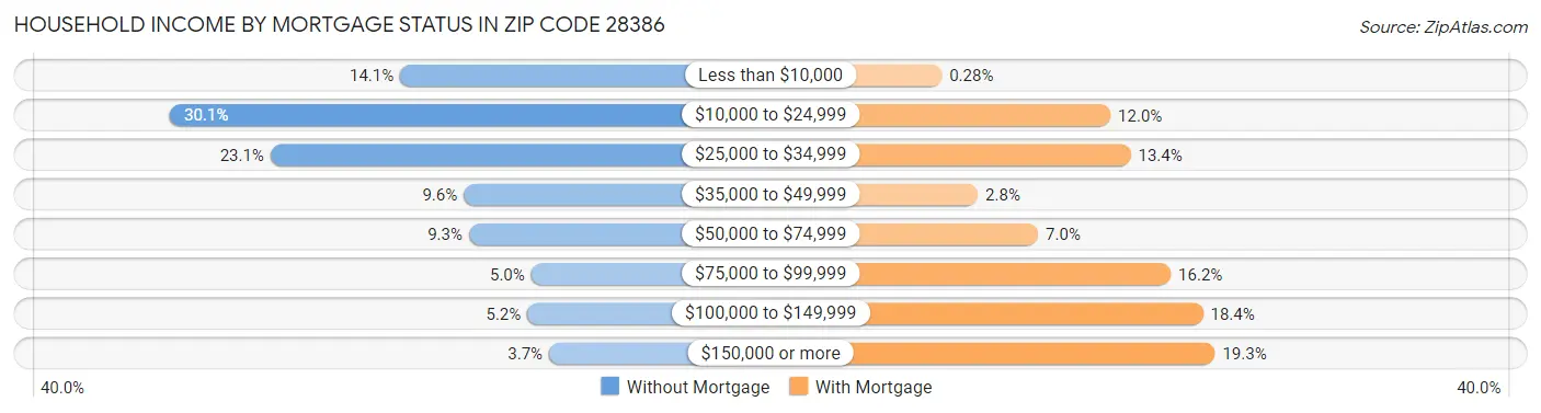Household Income by Mortgage Status in Zip Code 28386