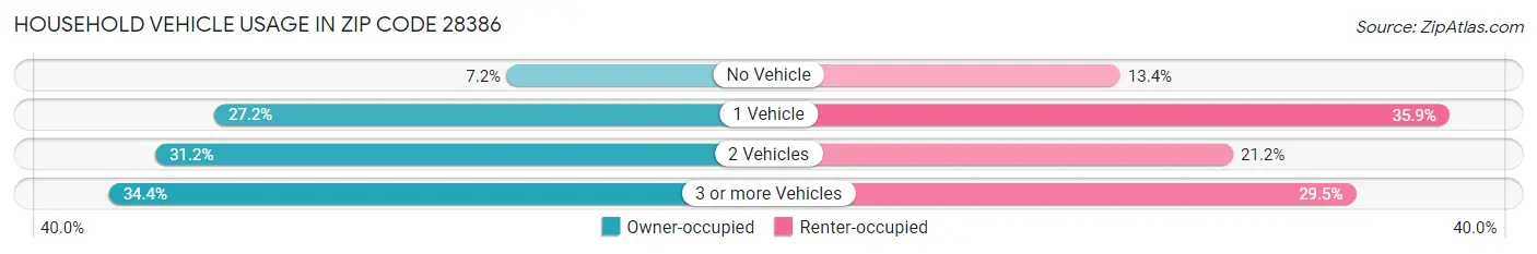 Household Vehicle Usage in Zip Code 28386