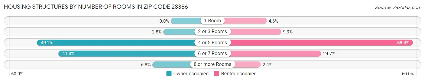 Housing Structures by Number of Rooms in Zip Code 28386