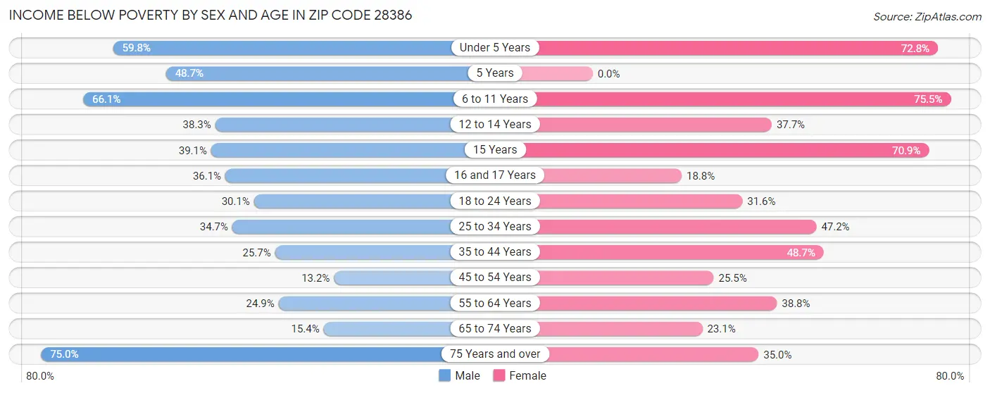 Income Below Poverty by Sex and Age in Zip Code 28386