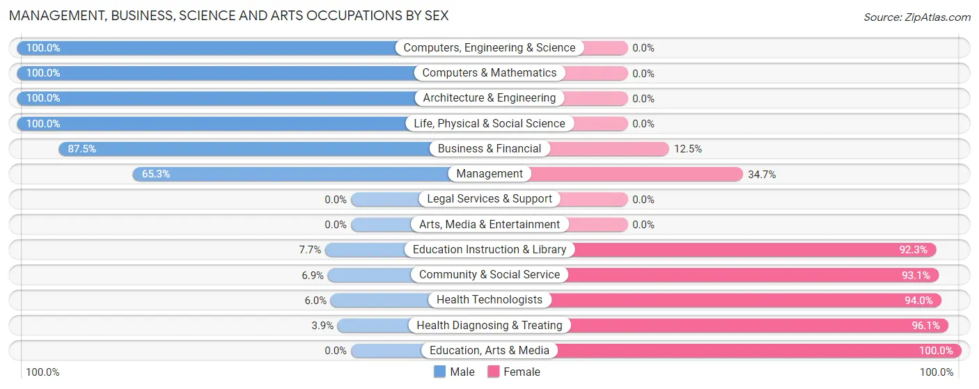 Management, Business, Science and Arts Occupations by Sex in Zip Code 28386