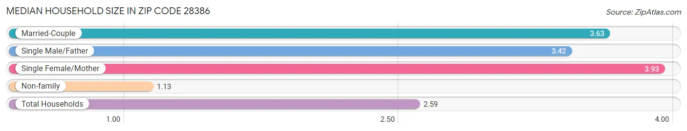 Median Household Size in Zip Code 28386