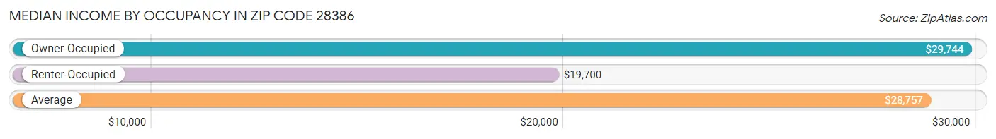 Median Income by Occupancy in Zip Code 28386