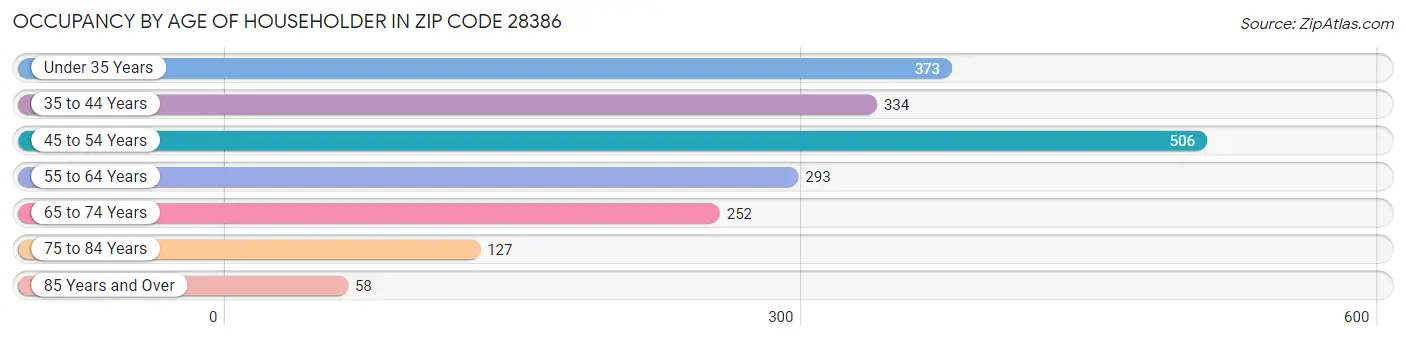 Occupancy by Age of Householder in Zip Code 28386