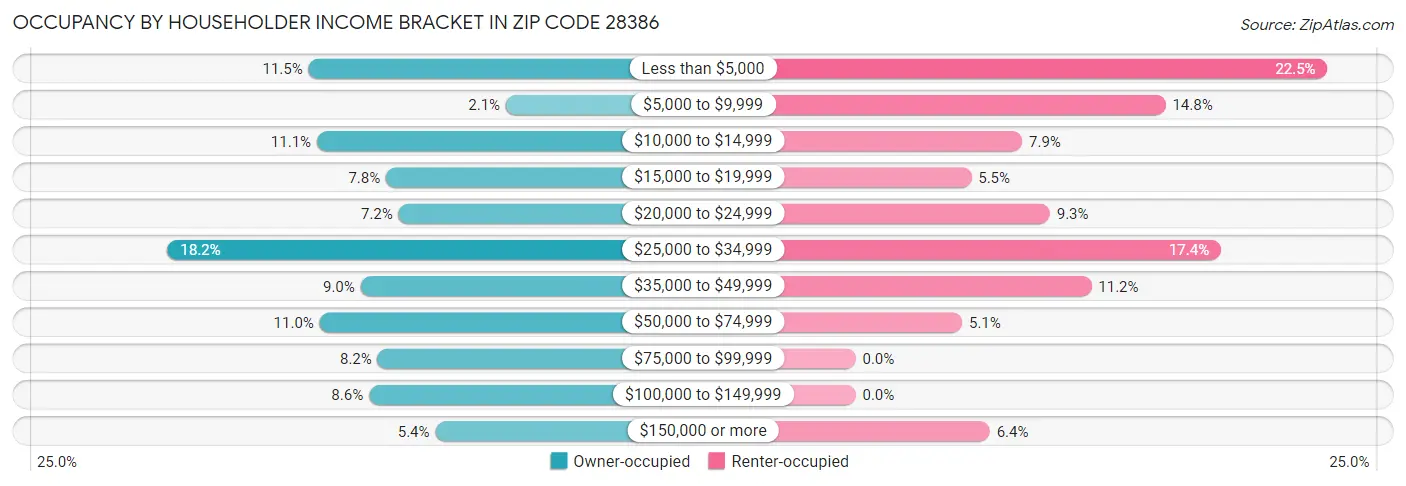Occupancy by Householder Income Bracket in Zip Code 28386