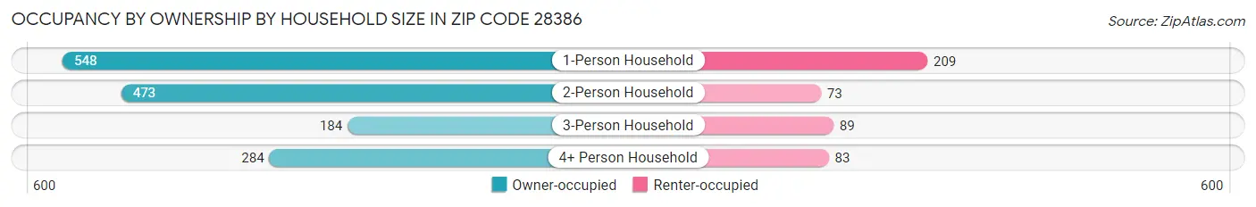 Occupancy by Ownership by Household Size in Zip Code 28386