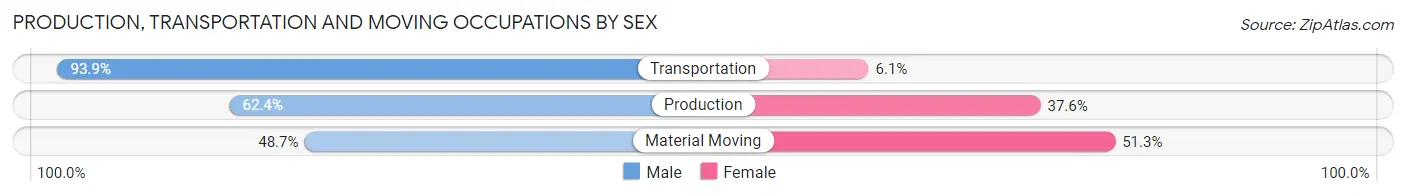 Production, Transportation and Moving Occupations by Sex in Zip Code 28386
