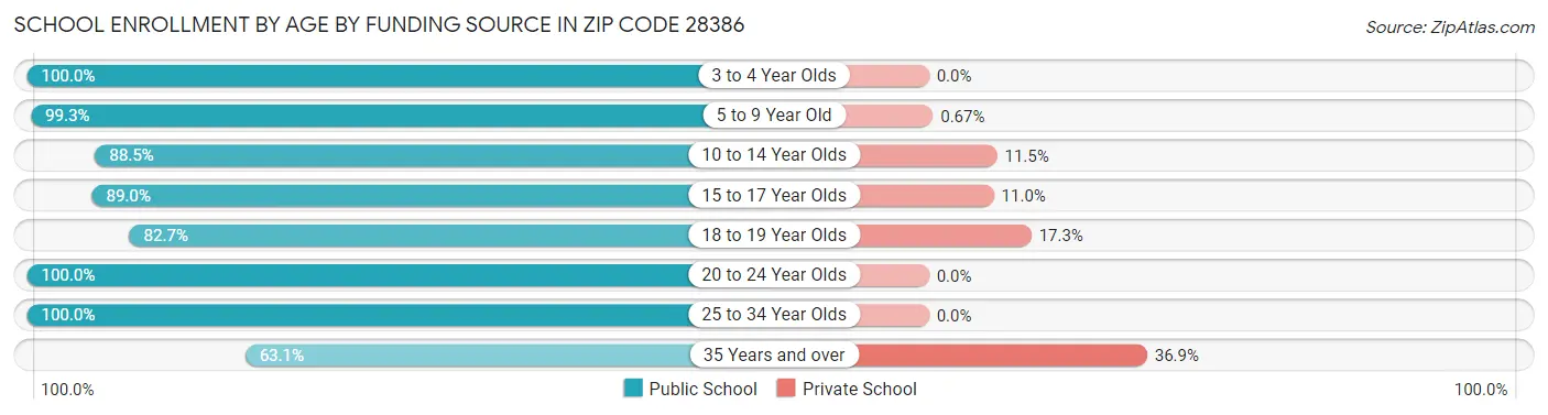 School Enrollment by Age by Funding Source in Zip Code 28386