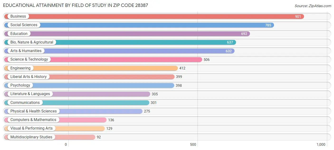 Educational Attainment by Field of Study in Zip Code 28387