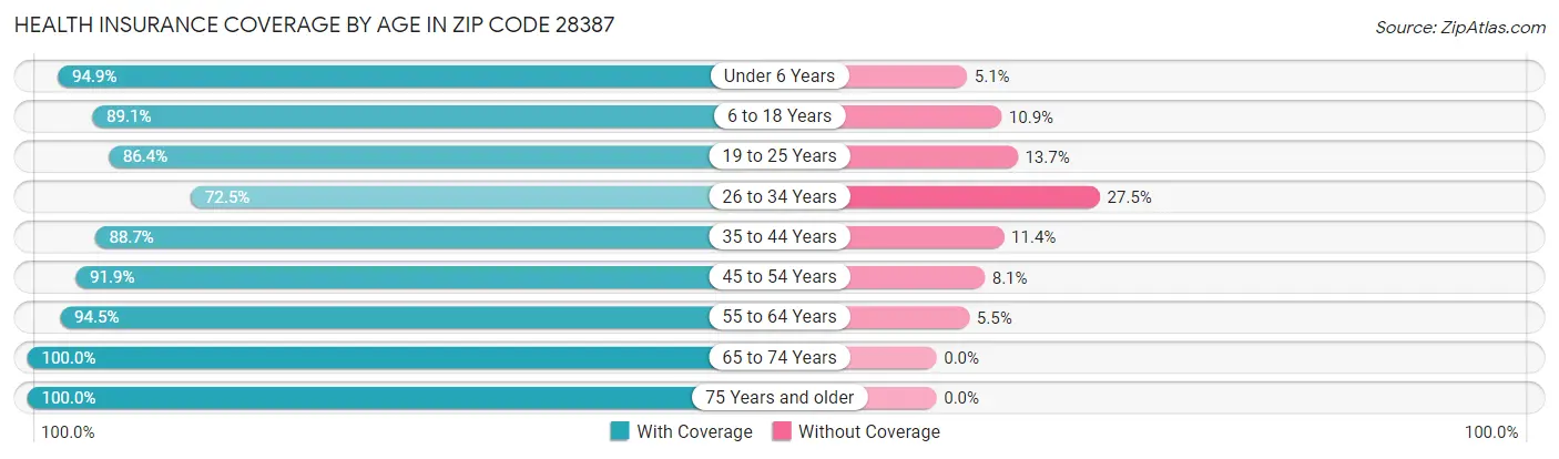 Health Insurance Coverage by Age in Zip Code 28387