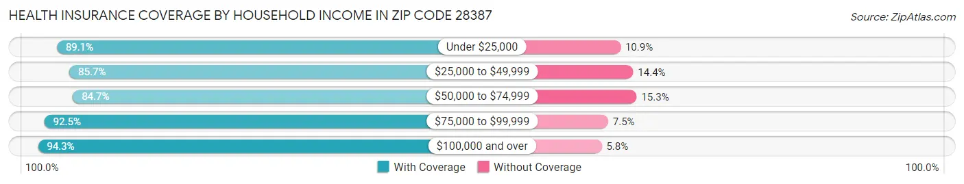 Health Insurance Coverage by Household Income in Zip Code 28387