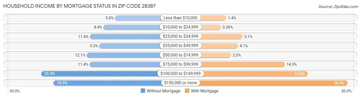 Household Income by Mortgage Status in Zip Code 28387