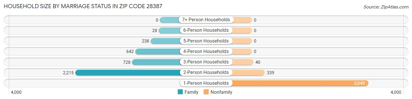 Household Size by Marriage Status in Zip Code 28387