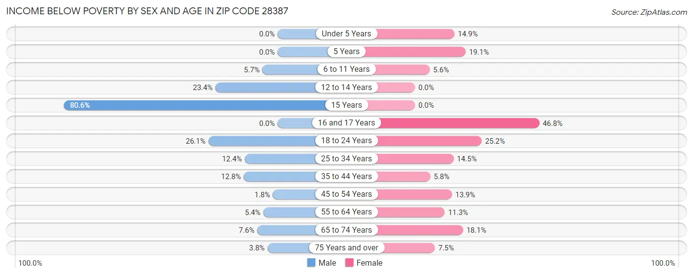 Income Below Poverty by Sex and Age in Zip Code 28387