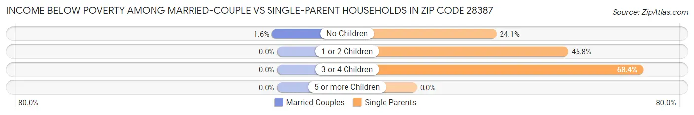 Income Below Poverty Among Married-Couple vs Single-Parent Households in Zip Code 28387