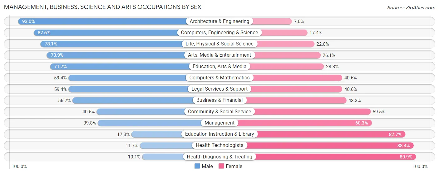 Management, Business, Science and Arts Occupations by Sex in Zip Code 28387