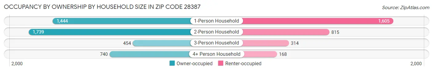 Occupancy by Ownership by Household Size in Zip Code 28387