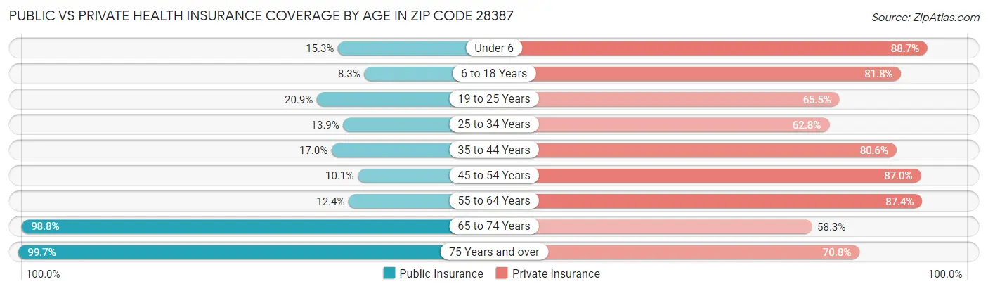 Public vs Private Health Insurance Coverage by Age in Zip Code 28387