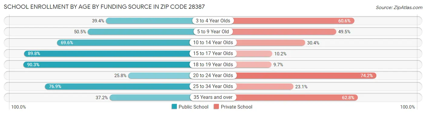 School Enrollment by Age by Funding Source in Zip Code 28387