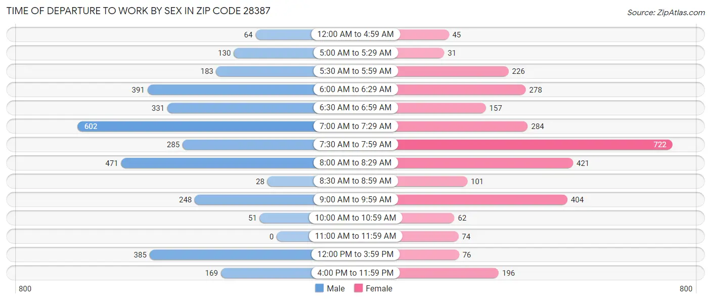 Time of Departure to Work by Sex in Zip Code 28387
