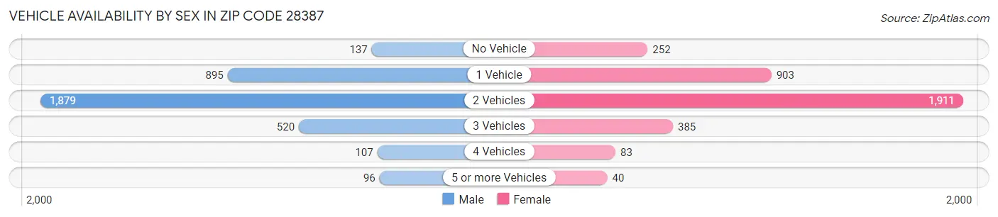 Vehicle Availability by Sex in Zip Code 28387