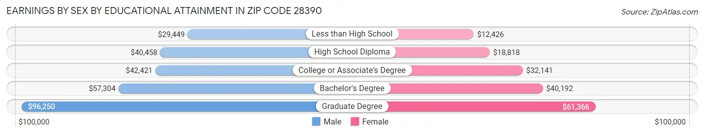 Earnings by Sex by Educational Attainment in Zip Code 28390