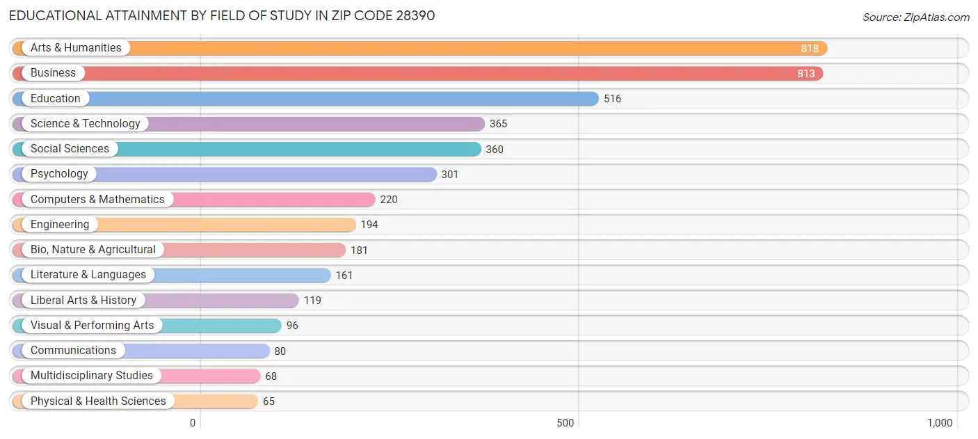 Educational Attainment by Field of Study in Zip Code 28390