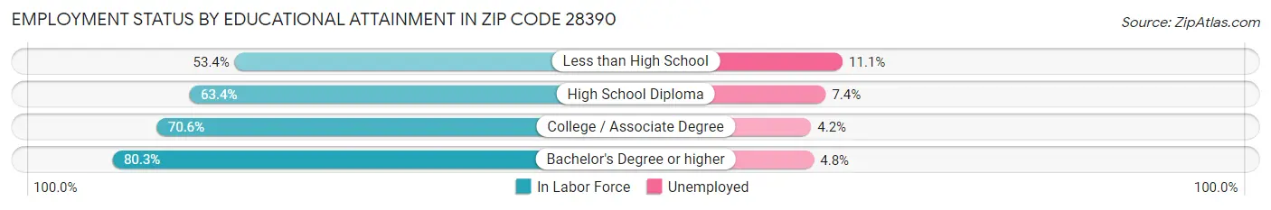 Employment Status by Educational Attainment in Zip Code 28390