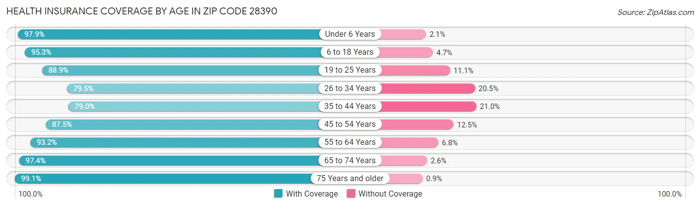 Health Insurance Coverage by Age in Zip Code 28390