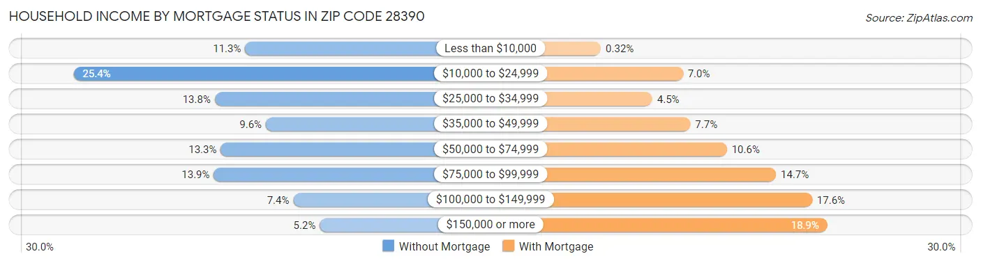 Household Income by Mortgage Status in Zip Code 28390