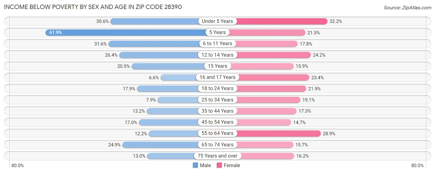 Income Below Poverty by Sex and Age in Zip Code 28390