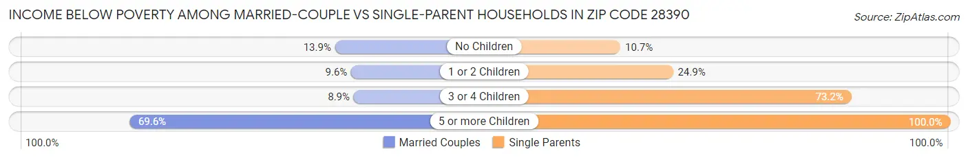 Income Below Poverty Among Married-Couple vs Single-Parent Households in Zip Code 28390