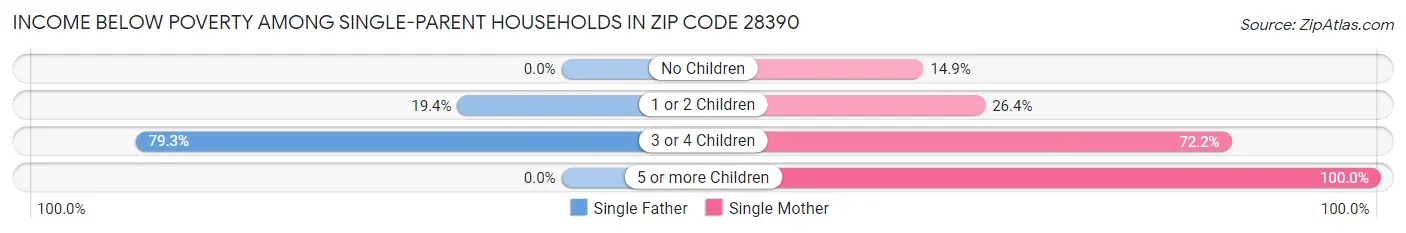 Income Below Poverty Among Single-Parent Households in Zip Code 28390