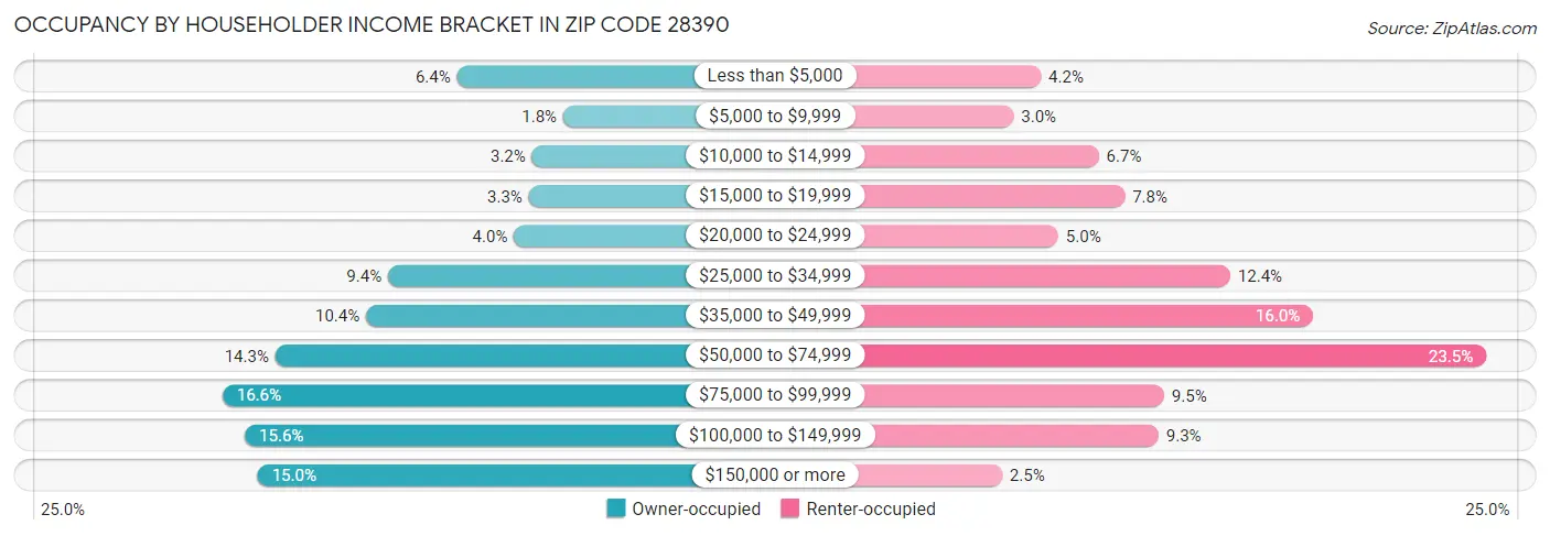Occupancy by Householder Income Bracket in Zip Code 28390