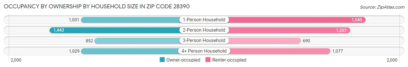 Occupancy by Ownership by Household Size in Zip Code 28390