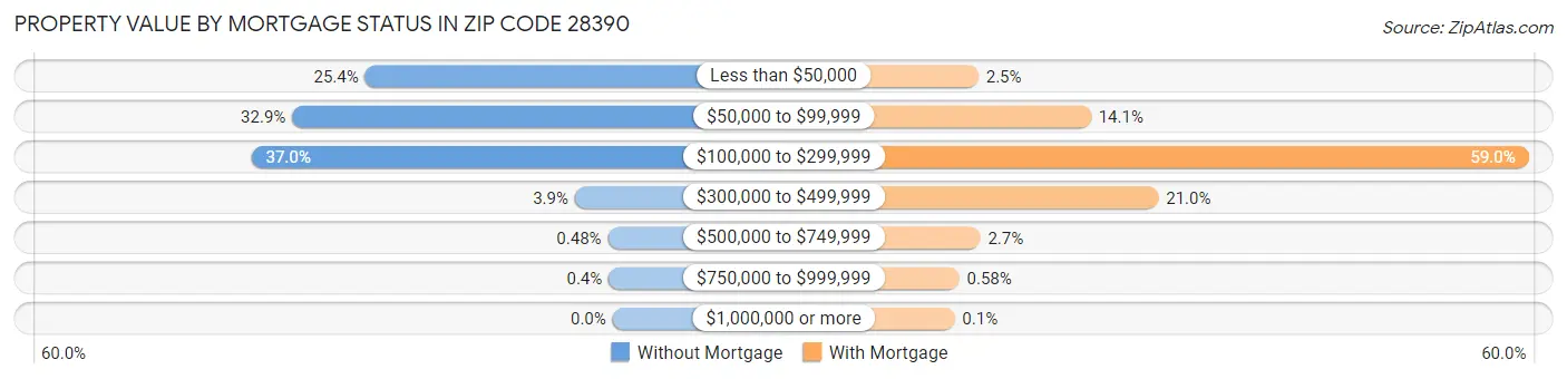 Property Value by Mortgage Status in Zip Code 28390