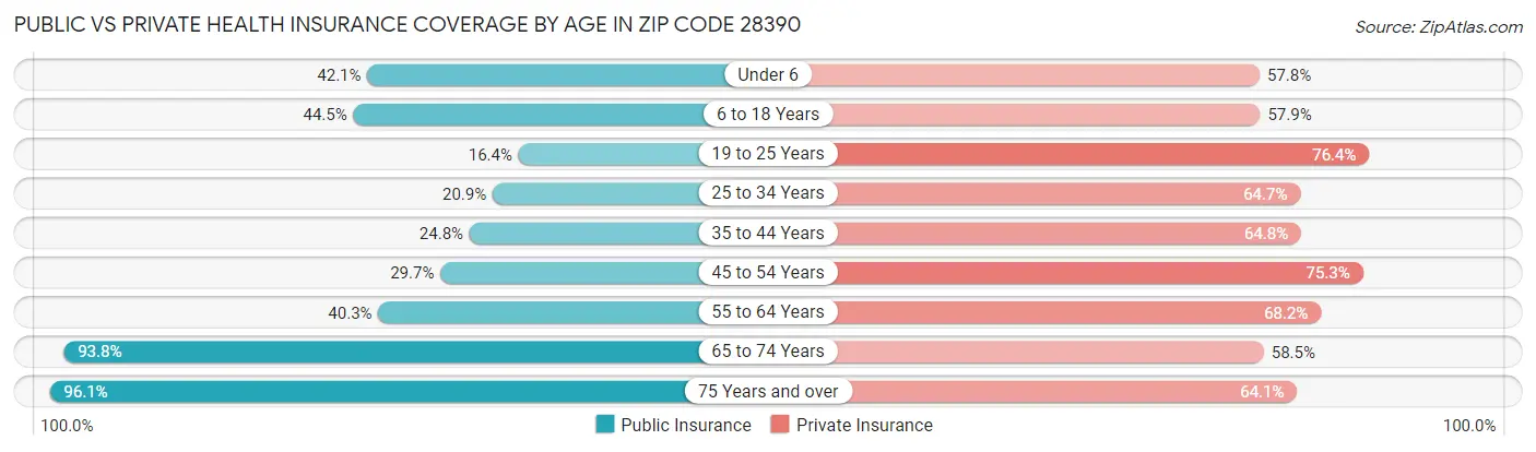 Public vs Private Health Insurance Coverage by Age in Zip Code 28390