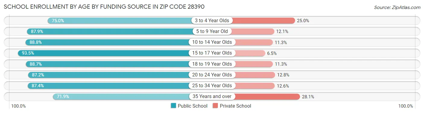 School Enrollment by Age by Funding Source in Zip Code 28390