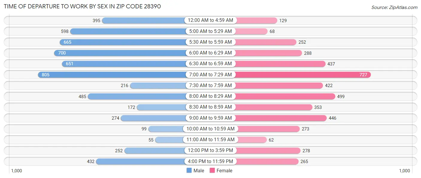 Time of Departure to Work by Sex in Zip Code 28390