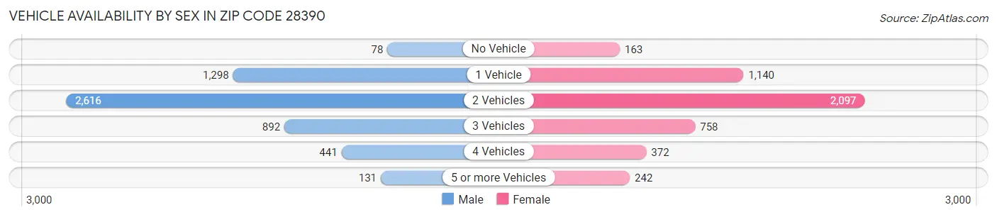 Vehicle Availability by Sex in Zip Code 28390