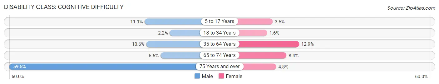 Disability in Zip Code 28391: <span>Cognitive Difficulty</span>