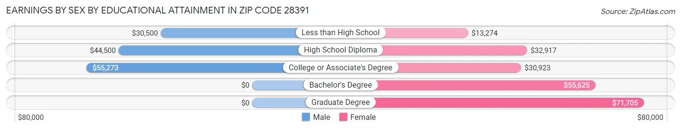 Earnings by Sex by Educational Attainment in Zip Code 28391