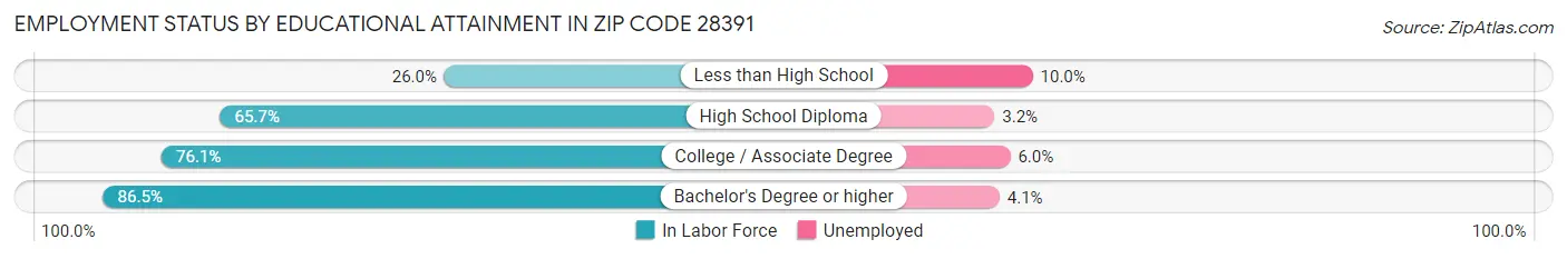 Employment Status by Educational Attainment in Zip Code 28391