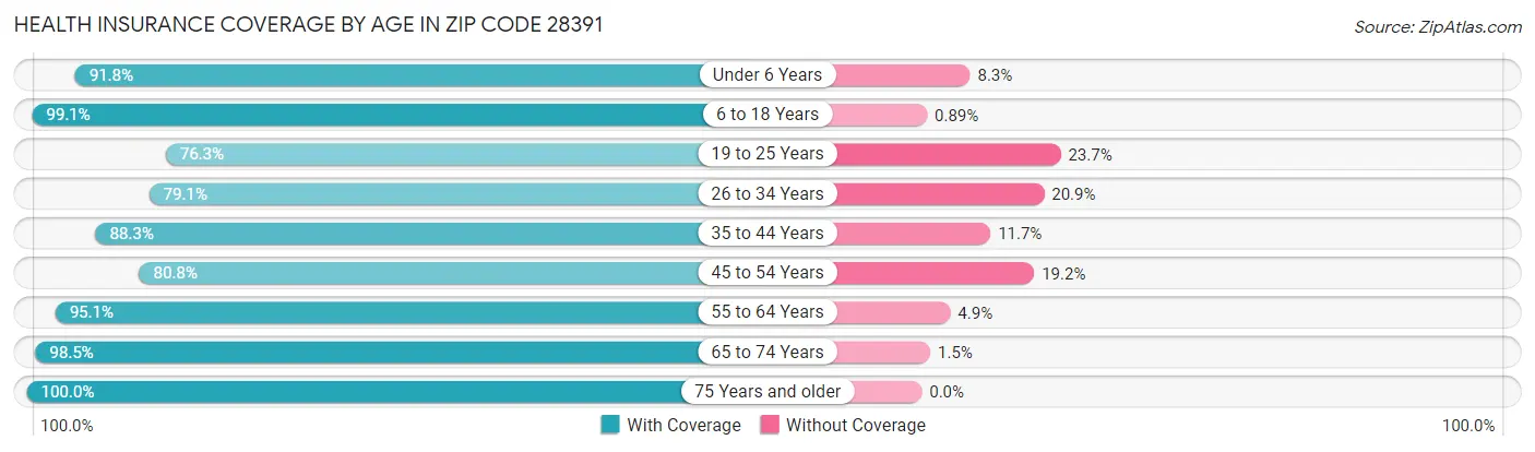 Health Insurance Coverage by Age in Zip Code 28391