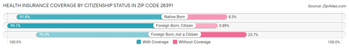 Health Insurance Coverage by Citizenship Status in Zip Code 28391